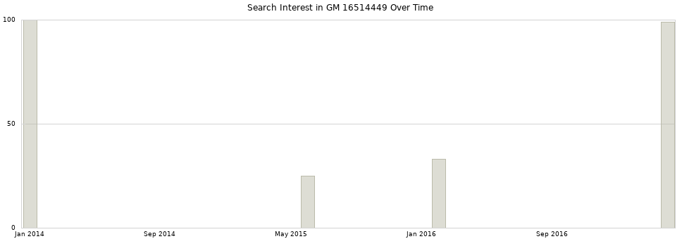 Search interest in GM 16514449 part aggregated by months over time.