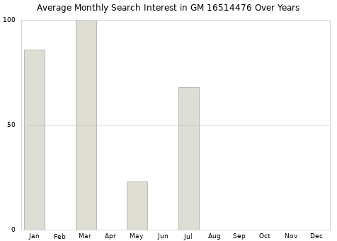 Monthly average search interest in GM 16514476 part over years from 2013 to 2020.