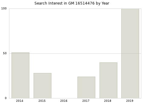 Annual search interest in GM 16514476 part.