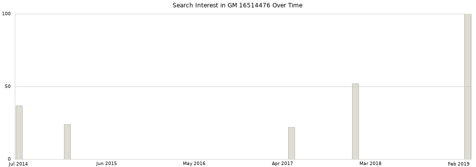 Search interest in GM 16514476 part aggregated by months over time.
