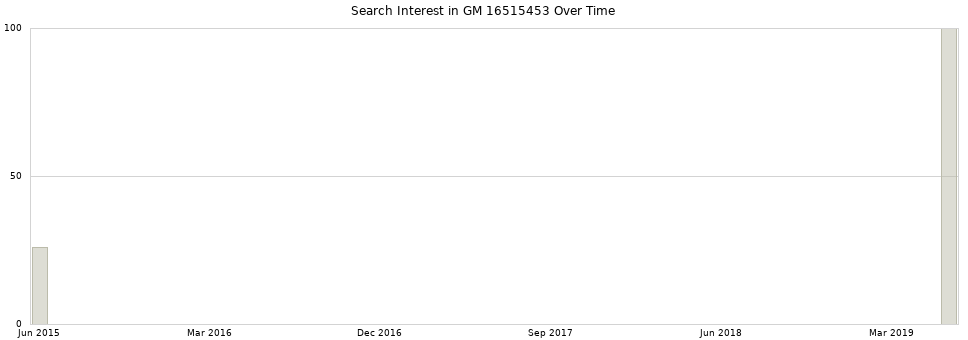 Search interest in GM 16515453 part aggregated by months over time.