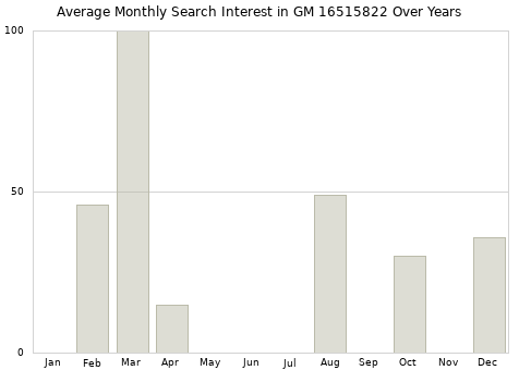 Monthly average search interest in GM 16515822 part over years from 2013 to 2020.