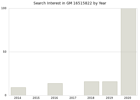 Annual search interest in GM 16515822 part.