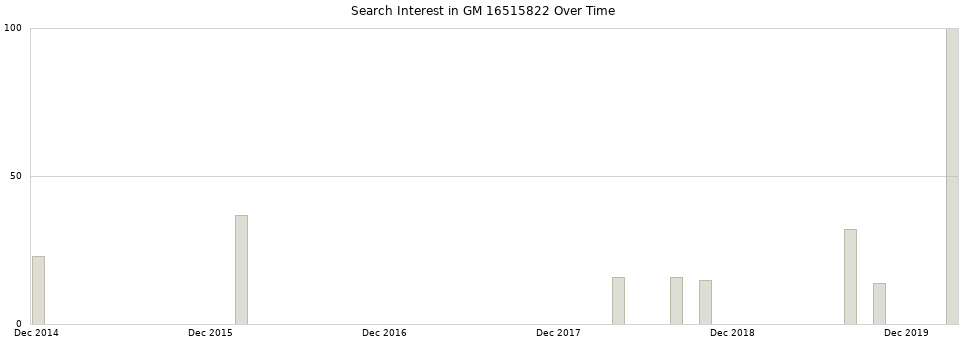 Search interest in GM 16515822 part aggregated by months over time.