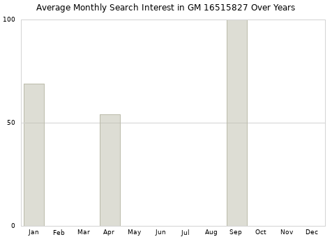Monthly average search interest in GM 16515827 part over years from 2013 to 2020.