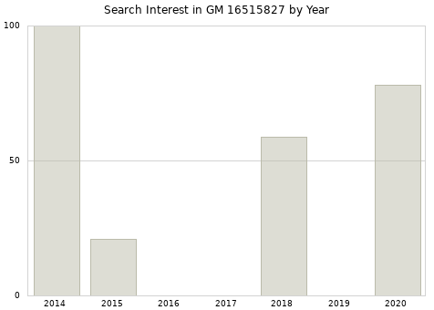 Annual search interest in GM 16515827 part.
