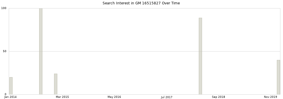 Search interest in GM 16515827 part aggregated by months over time.
