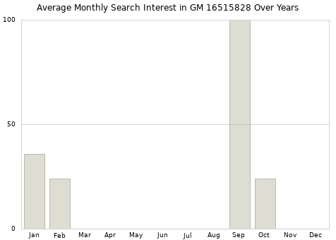 Monthly average search interest in GM 16515828 part over years from 2013 to 2020.