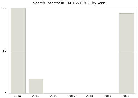 Annual search interest in GM 16515828 part.