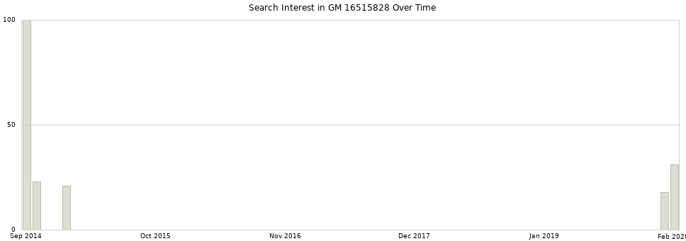 Search interest in GM 16515828 part aggregated by months over time.
