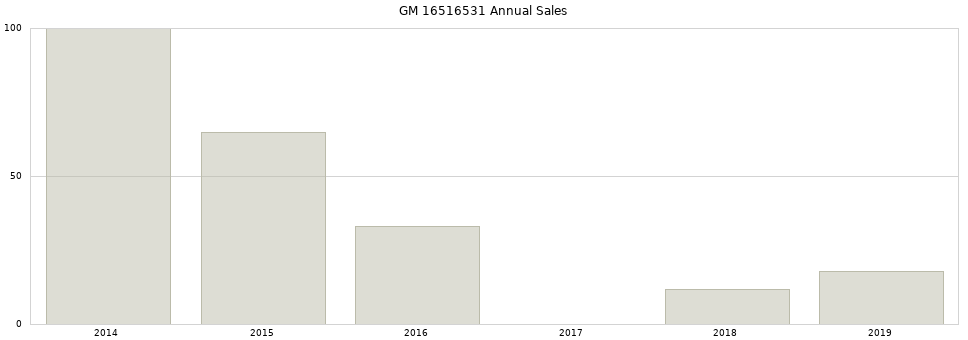 GM 16516531 part annual sales from 2014 to 2020.