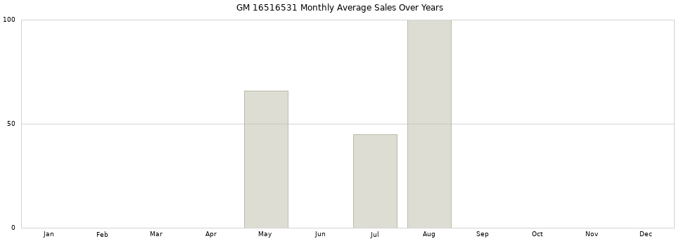 GM 16516531 monthly average sales over years from 2014 to 2020.
