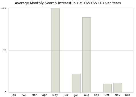 Monthly average search interest in GM 16516531 part over years from 2013 to 2020.