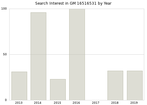 Annual search interest in GM 16516531 part.
