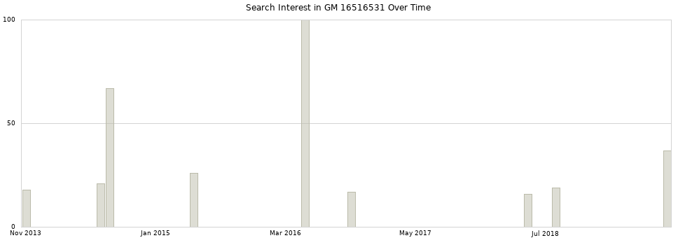 Search interest in GM 16516531 part aggregated by months over time.