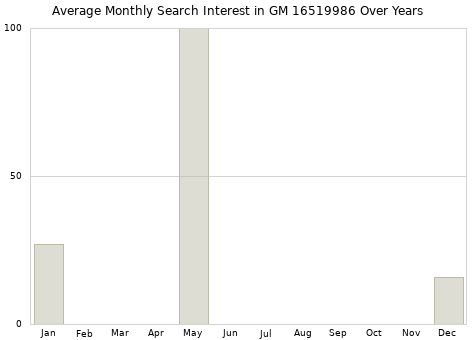 Monthly average search interest in GM 16519986 part over years from 2013 to 2020.