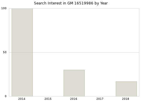 Annual search interest in GM 16519986 part.