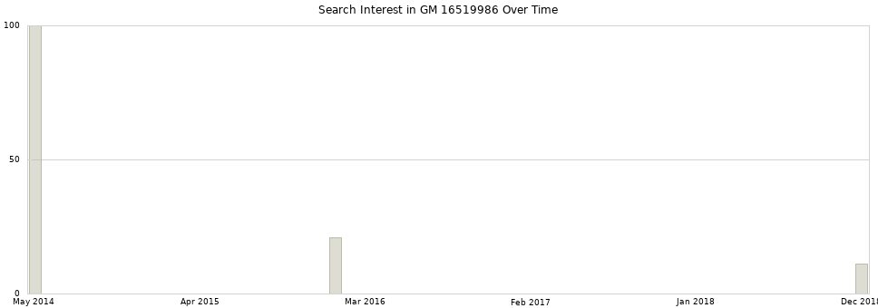 Search interest in GM 16519986 part aggregated by months over time.