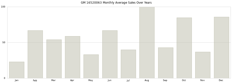 GM 16520063 monthly average sales over years from 2014 to 2020.