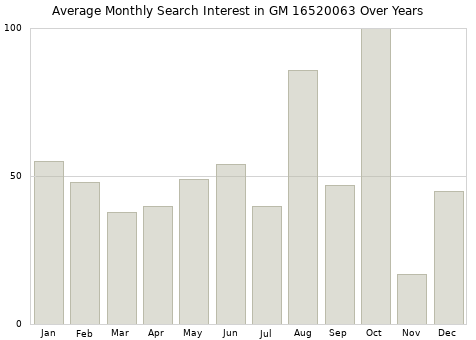 Monthly average search interest in GM 16520063 part over years from 2013 to 2020.
