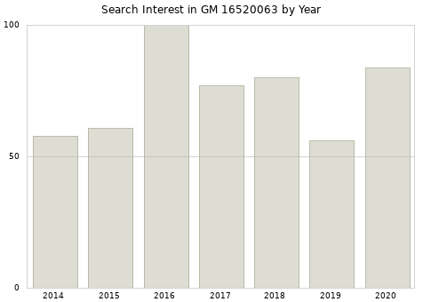 Annual search interest in GM 16520063 part.