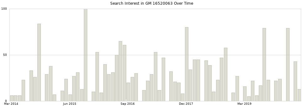 Search interest in GM 16520063 part aggregated by months over time.