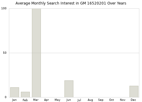 Monthly average search interest in GM 16520201 part over years from 2013 to 2020.