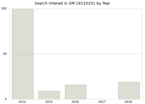Annual search interest in GM 16520201 part.
