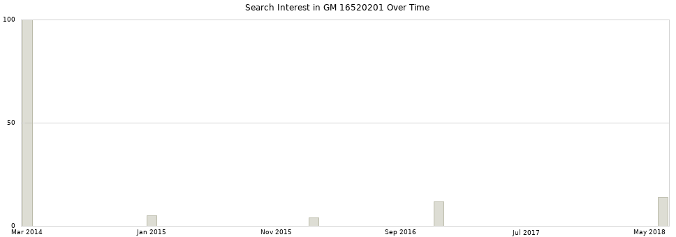 Search interest in GM 16520201 part aggregated by months over time.