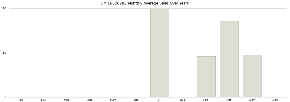 GM 16520288 monthly average sales over years from 2014 to 2020.