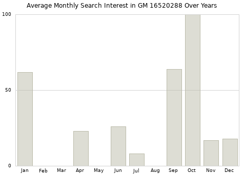 Monthly average search interest in GM 16520288 part over years from 2013 to 2020.