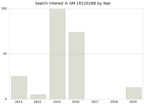 Annual search interest in GM 16520288 part.
