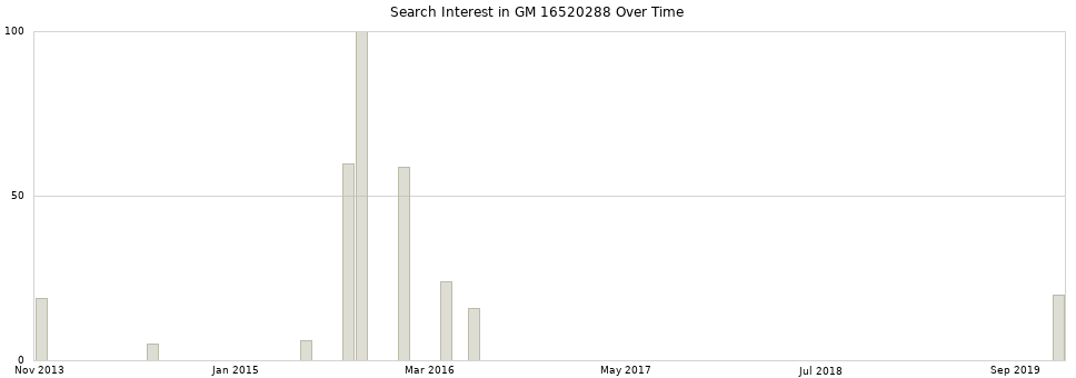 Search interest in GM 16520288 part aggregated by months over time.