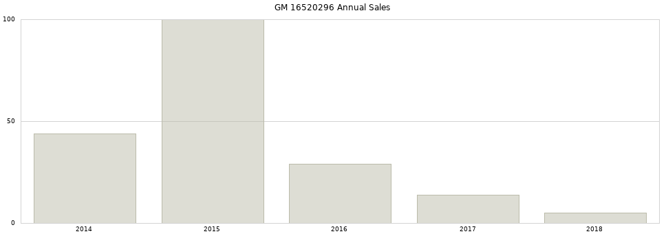 GM 16520296 part annual sales from 2014 to 2020.