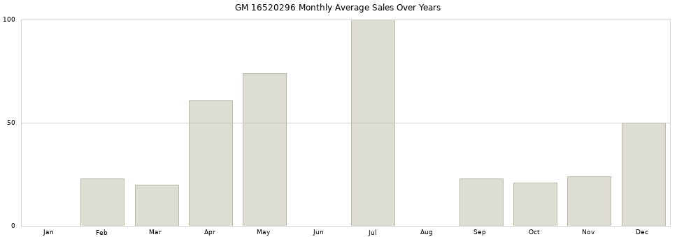 GM 16520296 monthly average sales over years from 2014 to 2020.