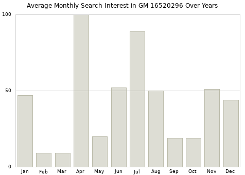 Monthly average search interest in GM 16520296 part over years from 2013 to 2020.