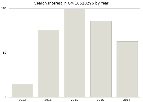 Annual search interest in GM 16520296 part.