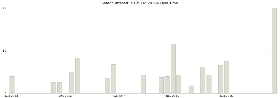 Search interest in GM 16520296 part aggregated by months over time.