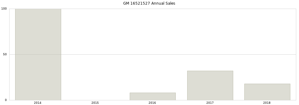 GM 16521527 part annual sales from 2014 to 2020.