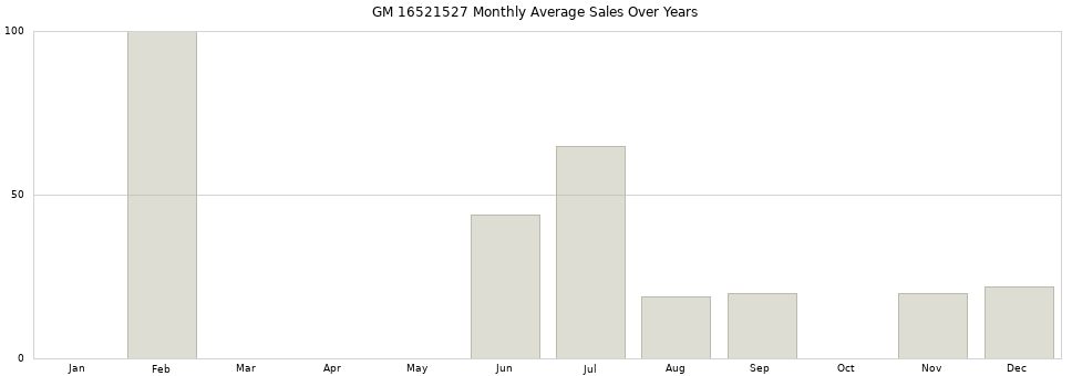 GM 16521527 monthly average sales over years from 2014 to 2020.