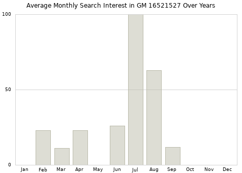 Monthly average search interest in GM 16521527 part over years from 2013 to 2020.
