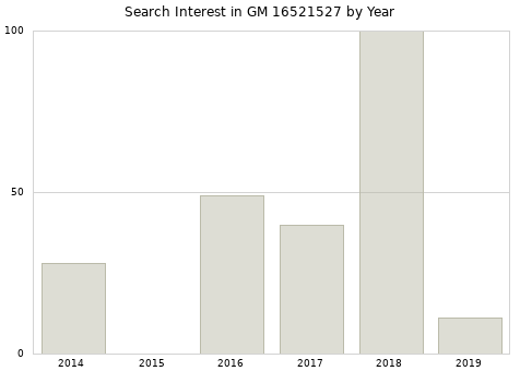 Annual search interest in GM 16521527 part.