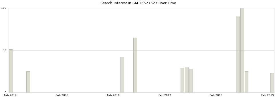 Search interest in GM 16521527 part aggregated by months over time.