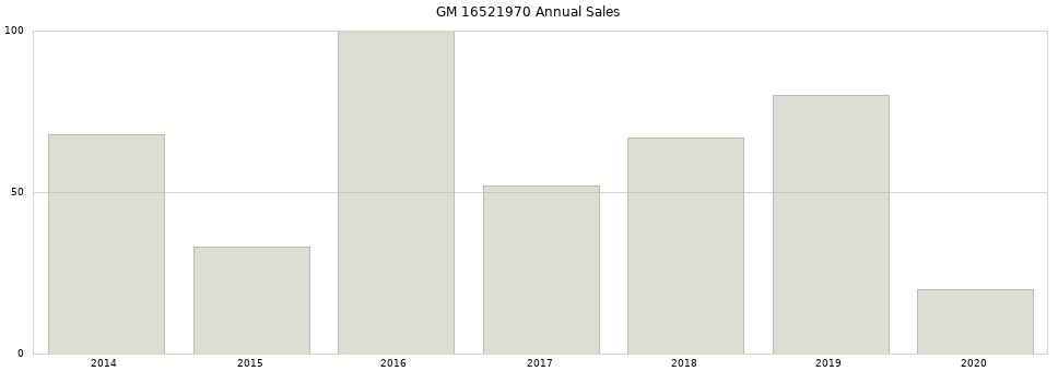 GM 16521970 part annual sales from 2014 to 2020.