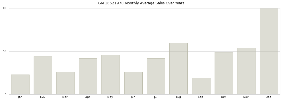 GM 16521970 monthly average sales over years from 2014 to 2020.