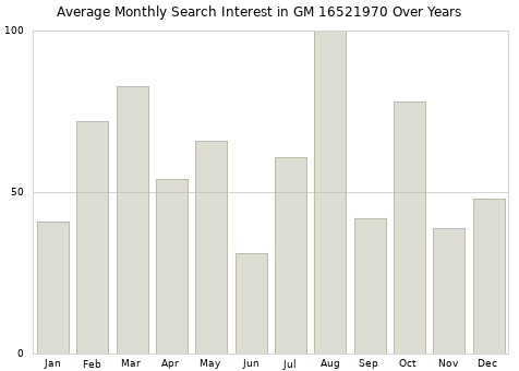 Monthly average search interest in GM 16521970 part over years from 2013 to 2020.