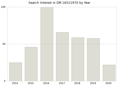 Annual search interest in GM 16521970 part.
