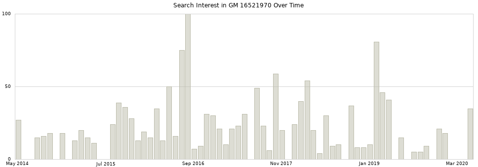 Search interest in GM 16521970 part aggregated by months over time.