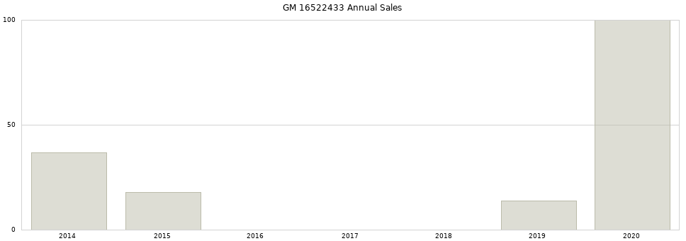 GM 16522433 part annual sales from 2014 to 2020.