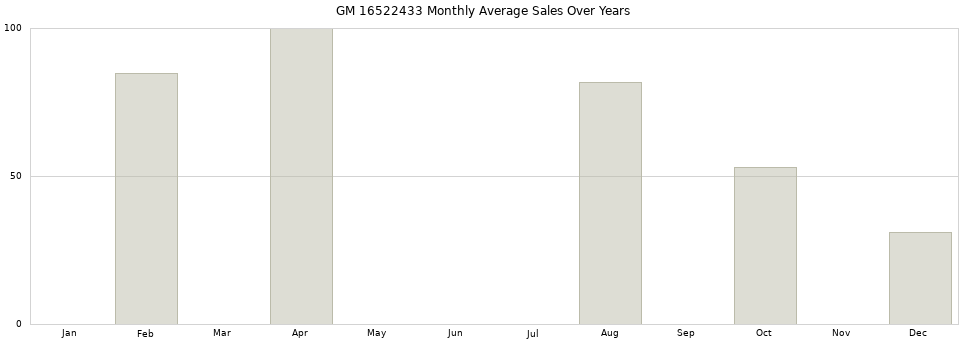 GM 16522433 monthly average sales over years from 2014 to 2020.